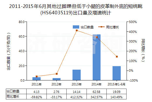 2011-2015年6月其他過腳踝但低于小腿的皮革制外底的短統靴(HS64035119)出口量及增速統計